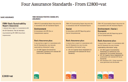 FBRH sustainability report assurance for GRI standards